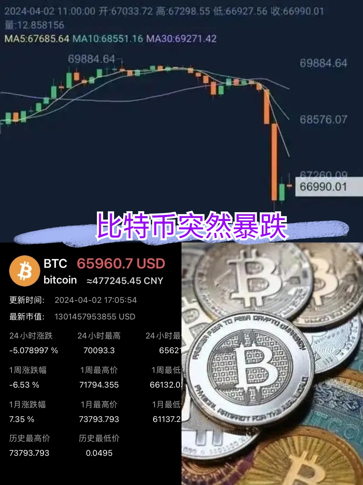 加密市场遭遇大幅下滑超狗狗币%，投资者恐慌性抛售